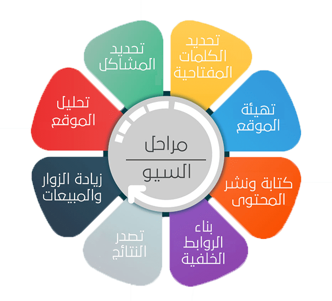 افضل شركة سيو في قطر - في السعودية - في الأردن - في تركيا - في مصر - في عمان - في الرياض - في جدة - منصة استقل خبير سيو مختص في تحسين محركات البحث مواقع ومتاجر