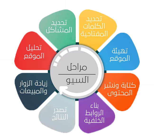افضل شركة سيو في قطر - في السعودية - في الأردن - في تركيا - في مصر - في عمان - في الرياض - في جدة - منصة استقل خبير سيو مختص في تحسين محركات البحث مواقع ومتاجر